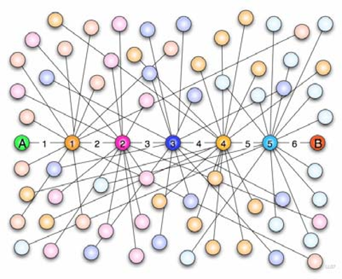 Six Degrees of Separation