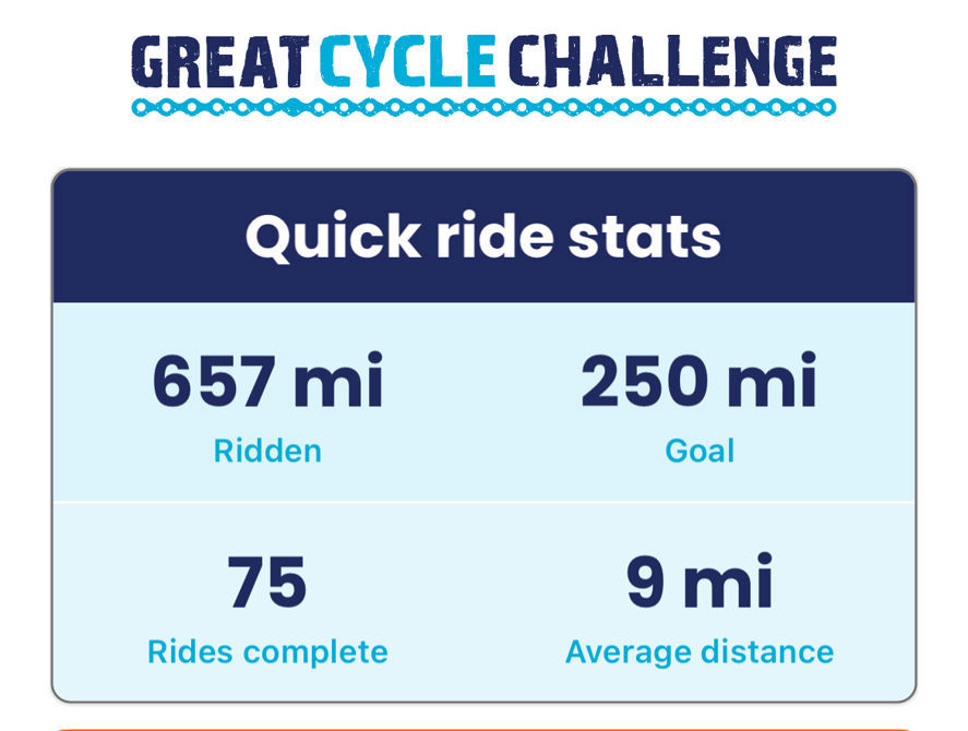 Completed my 75th ride today.